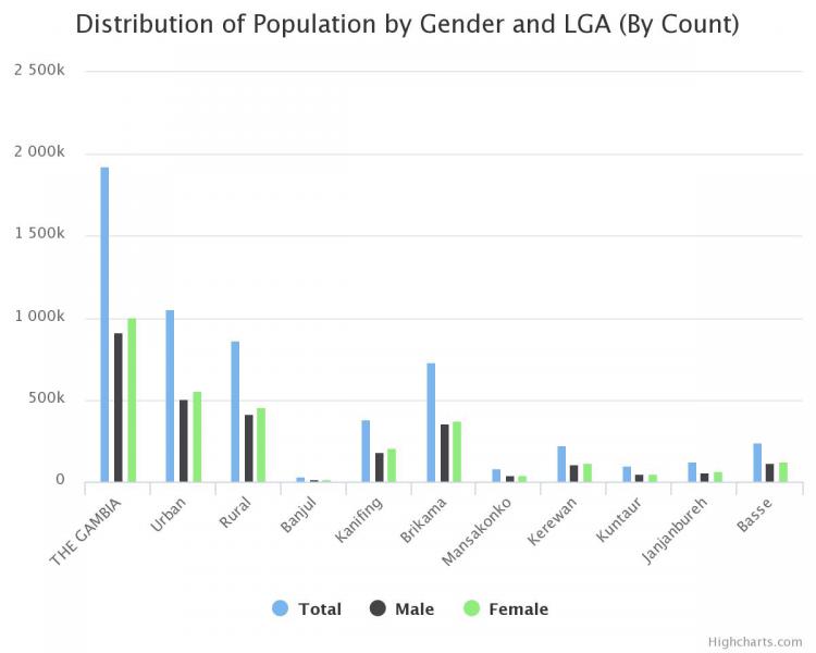 Population Distribution - 5 Observations